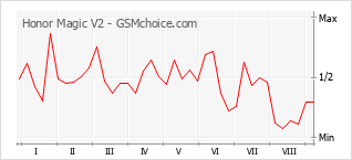 Popularity chart of Honor Magic V2