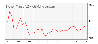 Gráfico de los cambios de popularidad Honor Magic V2