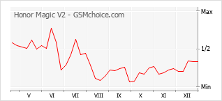 Le graphique de popularité de Honor Magic V2