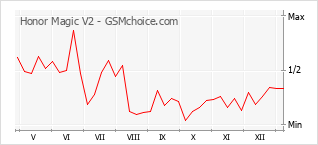 Grafico di modifiche della popolarità del telefono cellulare Honor Magic V2