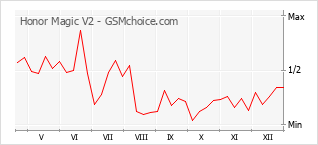 Populariteit van de telefoon: diagram Honor Magic V2