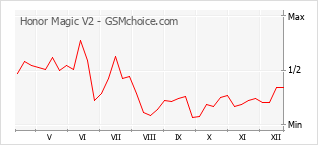 Диаграмма изменений популярности телефона Honor Magic V2