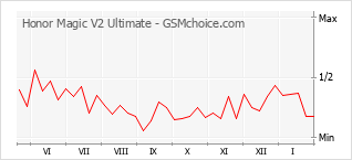 Popularity chart of Honor Magic V2 Ultimate