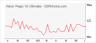Gráfico de los cambios de popularidad Honor Magic V2 Ultimate