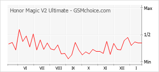 Le graphique de popularité de Honor Magic V2 Ultimate