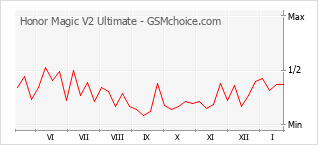 Grafico di modifiche della popolarità del telefono cellulare Honor Magic V2 Ultimate