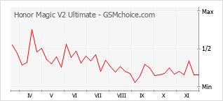 Traçar mudanças de populariedade do telemóvel Honor Magic V2 Ultimate