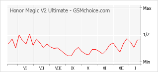 Диаграмма изменений популярности телефона Honor Magic V2 Ultimate