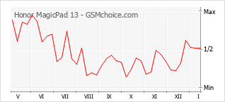 Diagramm der Poplularitätveränderungen von Honor MagicPad 13