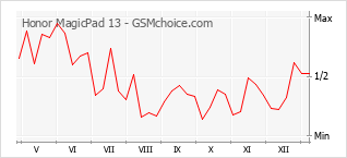 Le graphique de popularité de Honor MagicPad 13
