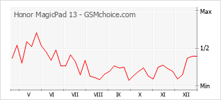 Grafico di modifiche della popolarità del telefono cellulare Honor MagicPad 13