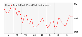 Populariteit van de telefoon: diagram Honor MagicPad 13