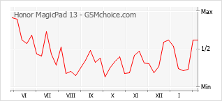 Диаграмма изменений популярности телефона Honor MagicPad 13