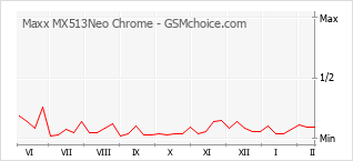 Gráfico de los cambios de popularidad Maxx MX513Neo Chrome