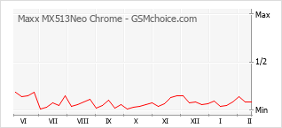 Grafico di modifiche della popolarità del telefono cellulare Maxx MX513Neo Chrome