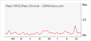 Populariteit van de telefoon: diagram Maxx MX513Neo Chrome