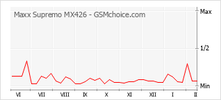 Diagramm der Poplularitätveränderungen von Maxx Supremo MX426