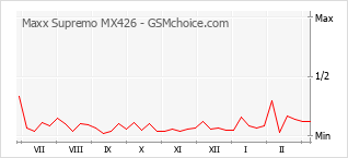Gráfico de los cambios de popularidad Maxx Supremo MX426