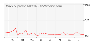 Grafico di modifiche della popolarità del telefono cellulare Maxx Supremo MX426