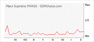 Populariteit van de telefoon: diagram Maxx Supremo MX426