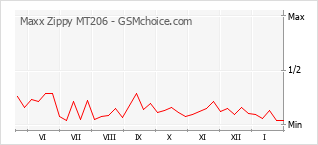 Diagramm der Poplularitätveränderungen von Maxx Zippy MT206