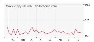 Gráfico de los cambios de popularidad Maxx Zippy MT206
