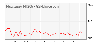 Populariteit van de telefoon: diagram Maxx Zippy MT206