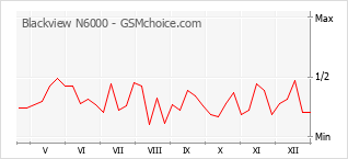 Diagramm der Poplularitätveränderungen von Blackview N6000