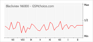 Popularity chart of Blackview N6000