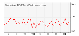 Populariteit van de telefoon: diagram Blackview N6000