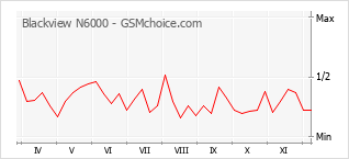 Traçar mudanças de populariedade do telemóvel Blackview N6000