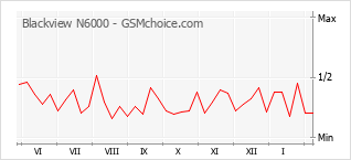 Диаграмма изменений популярности телефона Blackview N6000