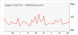 Popularity chart of Sagem my511X