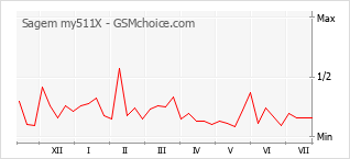 Grafico di modifiche della popolarità del telefono cellulare Sagem my511X