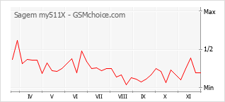 Traçar mudanças de populariedade do telemóvel Sagem my511X