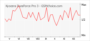 Diagramm der Poplularitätveränderungen von Kyocera DuraForce Pro 3