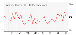 Diagramm der Poplularitätveränderungen von Hammer Power LTE