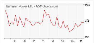 Le graphique de popularité de Hammer Power LTE