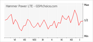 Grafico di modifiche della popolarità del telefono cellulare Hammer Power LTE