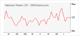 Populariteit van de telefoon: diagram Hammer Power LTE