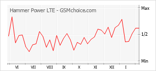 Traçar mudanças de populariedade do telemóvel Hammer Power LTE