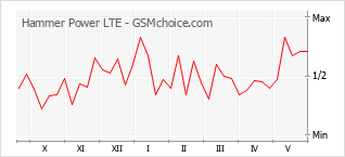 Диаграмма изменений популярности телефона Hammer Power LTE