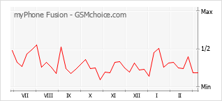 Diagramm der Poplularitätveränderungen von myPhone Fusion