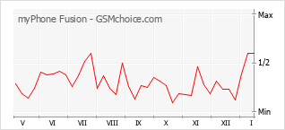 Gráfico de los cambios de popularidad myPhone Fusion