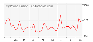 Grafico di modifiche della popolarità del telefono cellulare myPhone Fusion