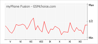 Traçar mudanças de populariedade do telemóvel myPhone Fusion