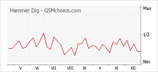 Gráfico de los cambios de popularidad Hammer Dig