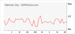 Populariteit van de telefoon: diagram Hammer Dig