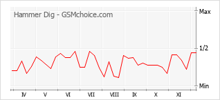 Traçar mudanças de populariedade do telemóvel Hammer Dig