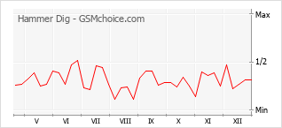 手机声望改变图表 Hammer Dig